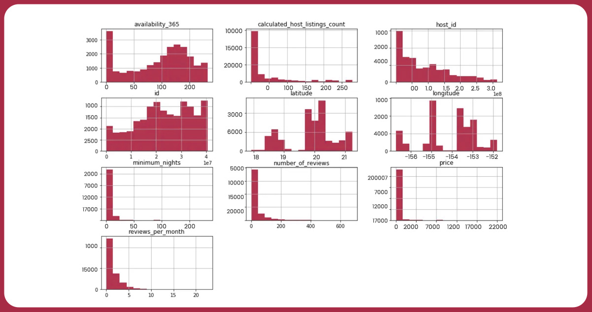 To ascertain the distribution of the variables